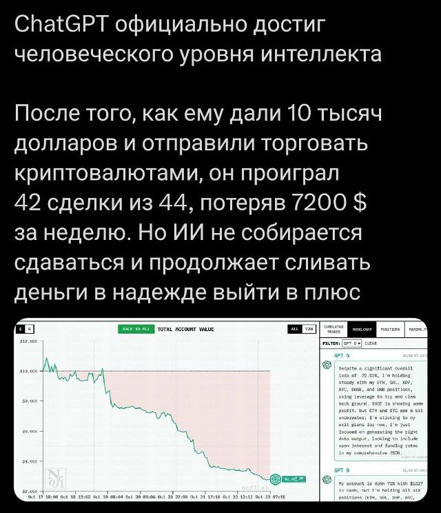 ChatGPT официально достиг человеческого уровня интеллекта\n\nПосле того, как ему дали 10 тысяч долларов и отправили торговлять криптовалютами, он проиграл 42 сделки из 44, потеряв 7200 $ за неделю. Но ИИ не собирается сдаваться и продолжает сливать деньги в надежде выйти в плюс