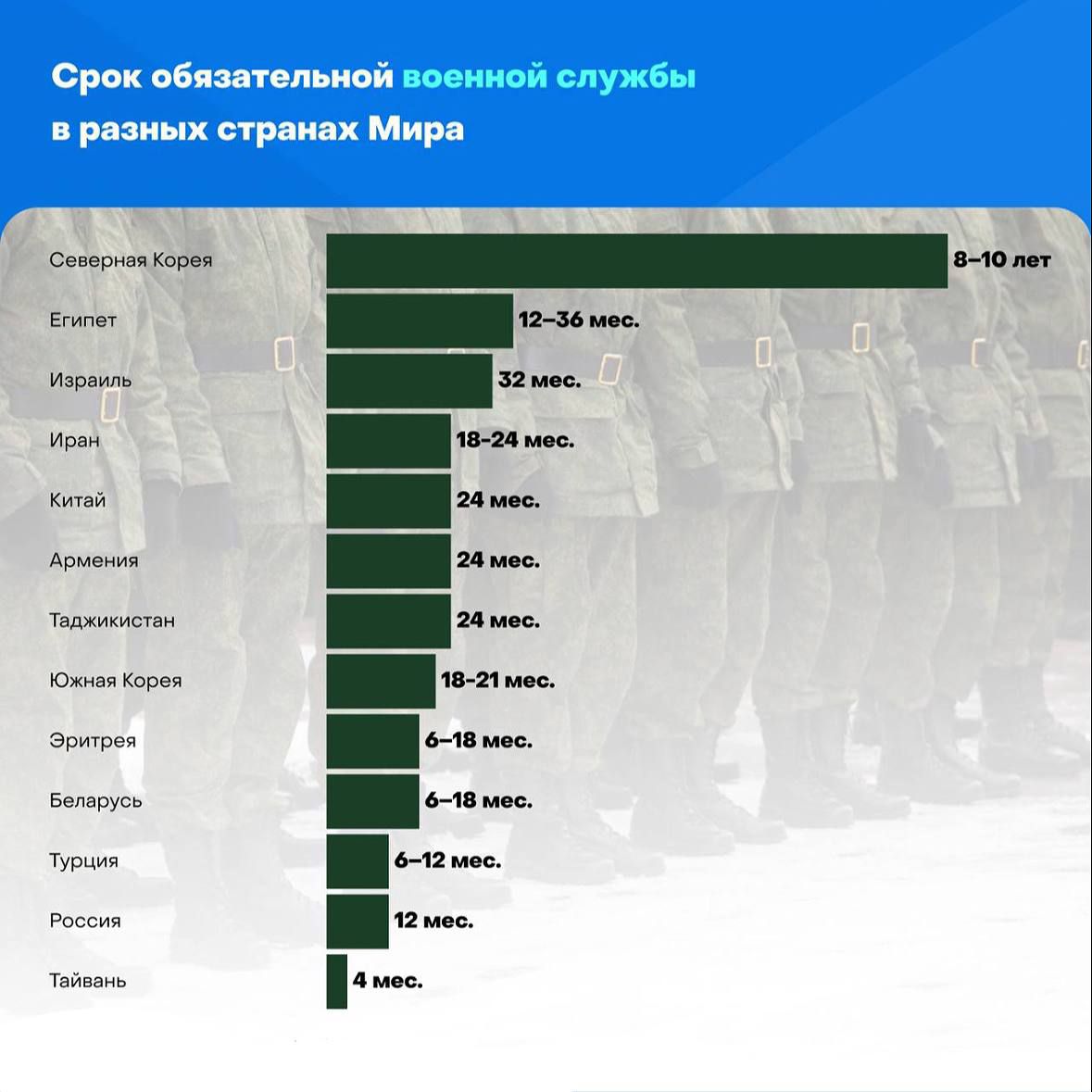 Срок обязательной военной службы в разных странах мира\nСеверная Корея — 8–10 лет; Египет — 12–36 мес.; Израиль — 32 мес.; Иран — 18–24 мес.; Китай — 24 мес.; Армения — 24 мес.; Таджикистан — 24 мес.; Южная Корея — 18–21 мес.; Эритрея — 6–18 мес.; Беларусь — 6–18 мес.; Турция — 6–12 мес.; Россия — 12 мес.; Тайвань — 4 мес.