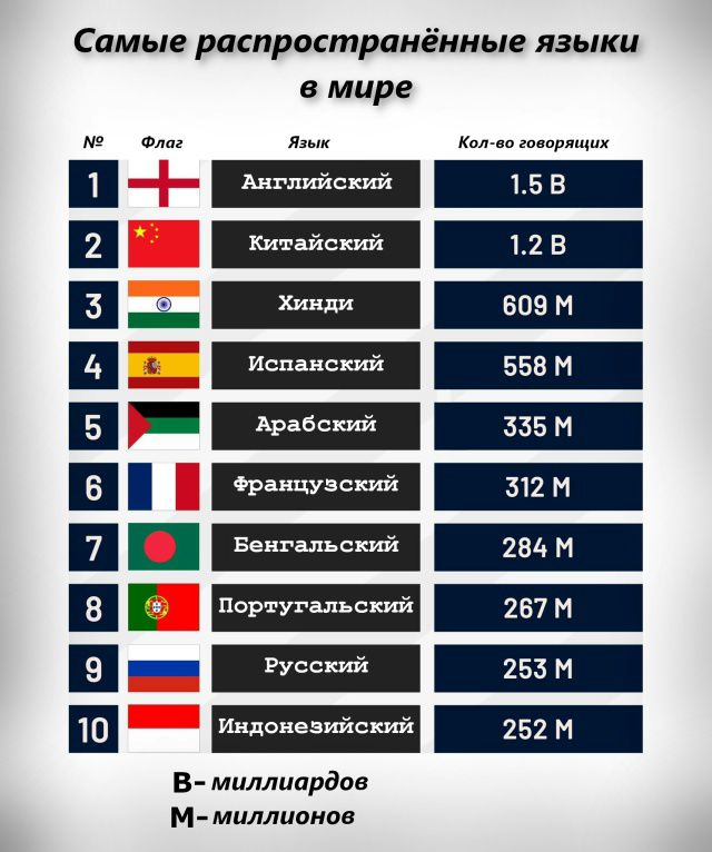 Самые распространённые языки в мире
1. Английский — 1.5 B
2. Китайский — 1.2 B
3. Хинди — 609 M
4. Испанский — 558 M
5. Арабский — 335 M
6. Французский — 312 M
7. Бенгальский — 284 M
8. Португальский — 267 M
9. Русский — 253 M
10. Индонезийский — 252 M