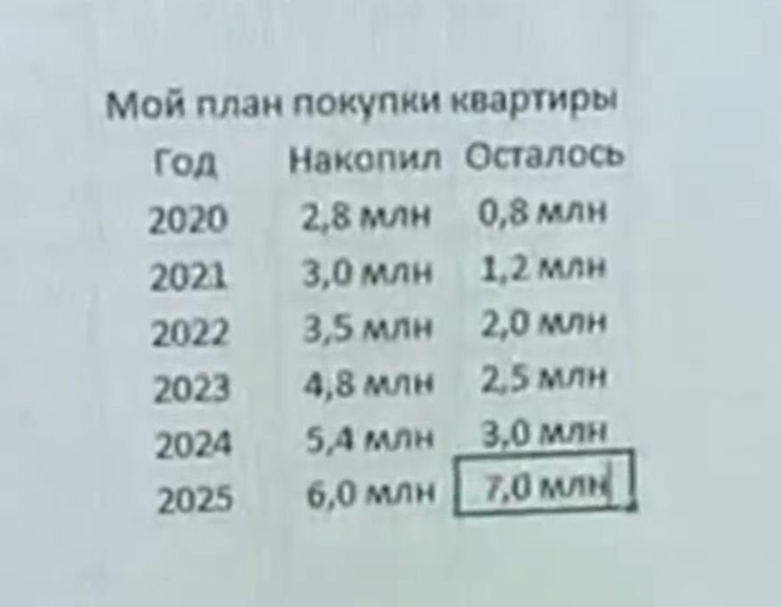 Мой план покупки квартиры
Год Накопил Осталось
2020 2,8 млн 0,8 млн
2021 3,0 млн 1,2 млн
2022 3,5 млн 2,0 млн
2023 4,8 млн 2,5 млн
2024 5,4 млн 3,0 млн
2025 6,0 млн 7,0 млн