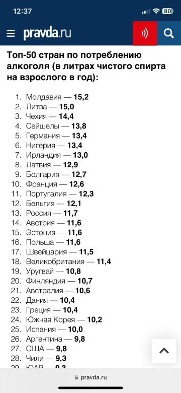 Топ-50 стран по потреблению алкоголя (в литрах чистого спирта на взрослого в год): 1. Молдова — 15,2 2. Литва — 15,0 3. Чехия — 14,4 4. Швейцария — 13,8 5. Германия — 13,4 6. Нигерия — 13,4 7. Ирландия — 13,0 8. Латвия — 12,9