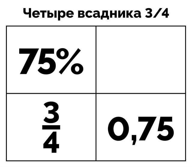 Четыре всадника 3/4
75%
3/4
0,75