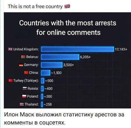 This is not a free country 🇬🇧
Countries with the most arrests for online comments