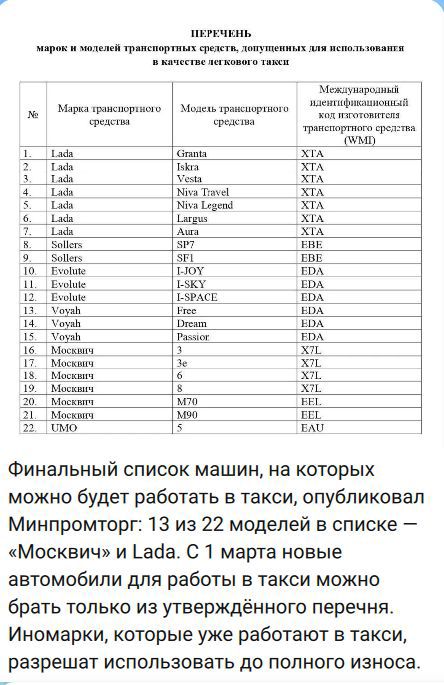 Перечень марок и моделей транспортных средств, дозволенных для использования в качестве легкового такси. Финальный список машин, на которых можно будет работать в такси, опубликовал Минпромторг: 13 из 22 моделей в списке — «Москвич» и Lada. С 1 марта новые автомобили для работы в такси можно брать только из утверждённого перечня.