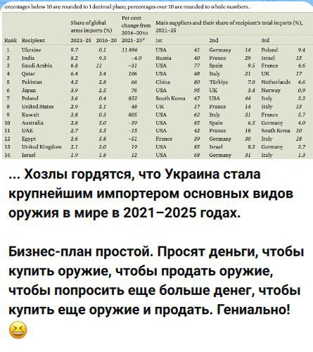 ... Хозлы гордятся, что Украина стала крупнейшим импортером основных видов оружия в мире в 2021–2025 годах. Бизнес-план простоя. Просят деньги, чтобы купить оружие, чтобы продать оружие, чтобы попросить еще больше денег, чтобы купить еще оружие и продать. Гениально! 😁