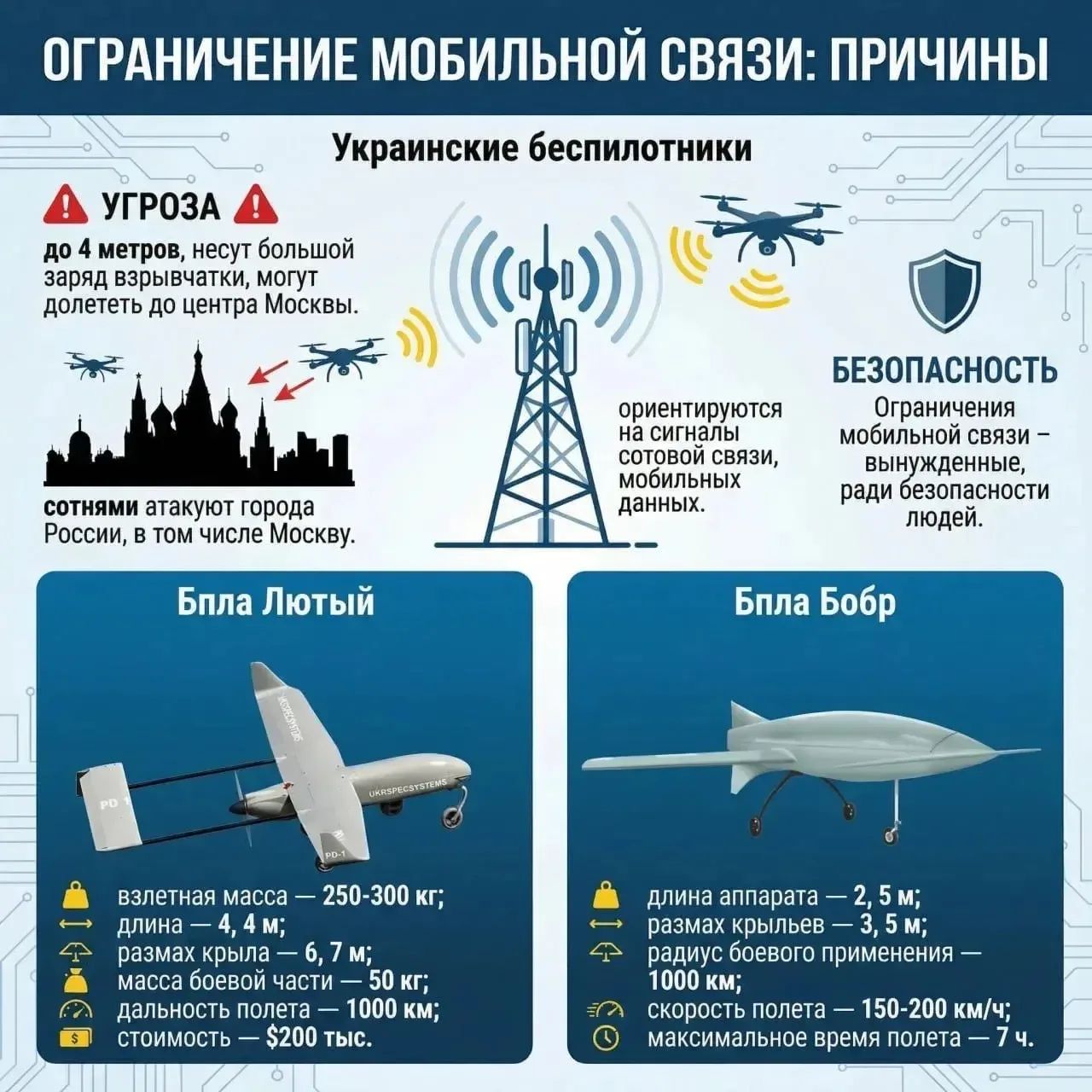ОГРАНИЧЕНИЕ МОБИЛЬНОЙ СВЯЗИ: ПРИЧИНЫ Украинские беспилотники УГРОЗА до 4 метров, несут большой заряд взрывчатки, могут долететь до центра Москвы. сотнями атакуют города России, в том числе Москву. ориентируются на сигналы сотовой связи, мобильных данных. БЕЗОПАСНОСТЬ Ограничения мобильной связи – вынужденные, ради безопасности людей. Бпла Лютый