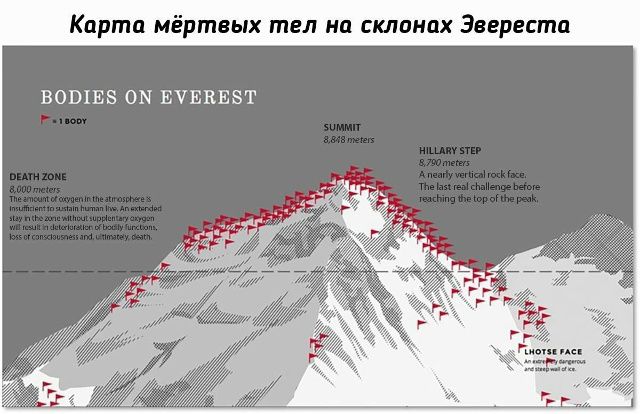 Карта мёртвых тел на склонах Эвереста. BODIES ON EVEREST. 1 BODY. SUMMIT 8,848 meters. HILLARY STEP 8,790 meters. A nearly vertical rock face. The last real challenge before reaching the top of the peak. DEATH ZONE 8,000 meters. The amount of oxygen in the atmosphere is insufficient to sustain human life. An extended stay in the zone without