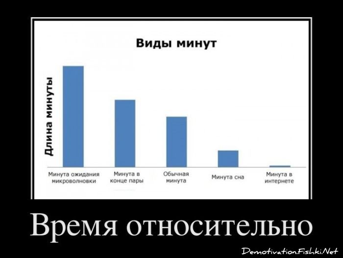 Виды минут Длина минуты Минута ожидания микроволновки Минута в конце пары Обычная минута Минута сна Минута в интернете Время относительно