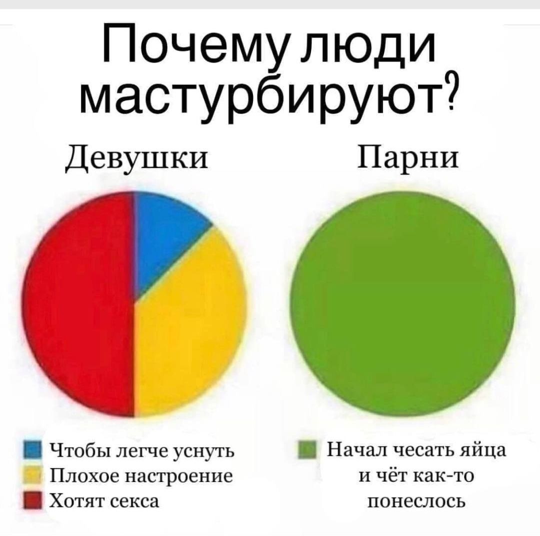 Почему люди мастурбируют? Девушки: Чтобы легче уснуть; Плохое настроение; Хотят секса. Парни: Начал чесать яйца и чёт как-то понеслось