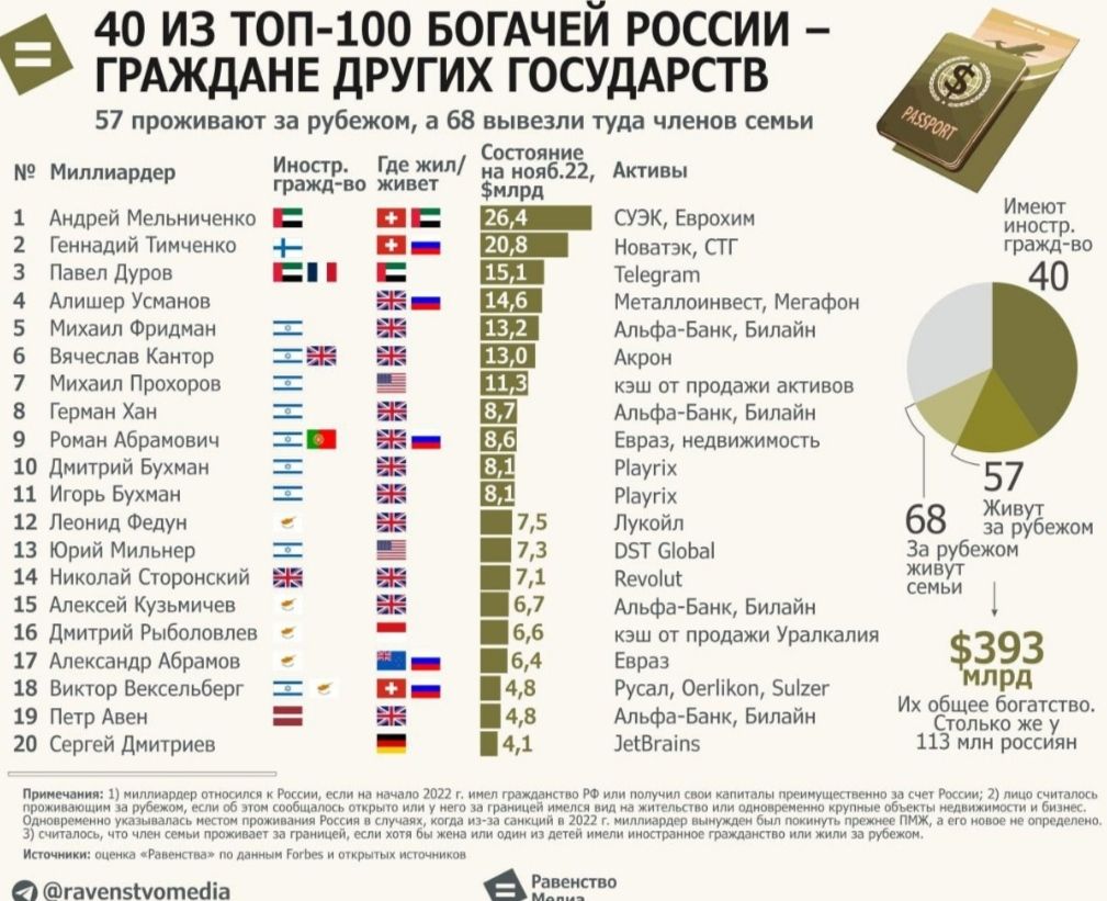 40 ИЗ ТОП 100 БОГАЧЕЙ РОССИИ ГРАЖДАНЕ дРУГИХ ГОСУДАРСТВ 57 твт в вн и Уда ци гза им М тк і ПиЕпЩИ Мит 40 к ь тдж 57 м 68 снипы Здруй м в за в Ииниппшхпшп ммм пт типы и и в п п щими ИинпмиК пр пн 15 м 15 дщиигывптшп п А и в да тыщщ и