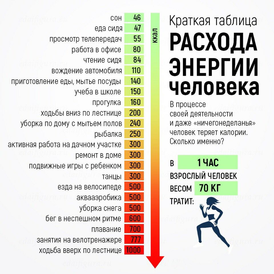 сон 46 еда сидя 47 просмотр телепередач 55 работа в офисе ДВЕ чтение сидя _ ВОЖДЕНИЭ ЭВТОМОБИПЯ _ приготовление ЭДЫ МЫТЬЕ ПОСУДЫ учеба в школе прогулка ходьбы вниз по лестнице _ уборка по дому с мытьем полов _ рыбалка _ активная работа на дачном участке _ ремонт в доме _ подвижные игры с ребенком _ танцы _ езда на велосипеде _ аквааэробика _ уборка снега _ бег в неспешном ритме _ плавание _ заняти