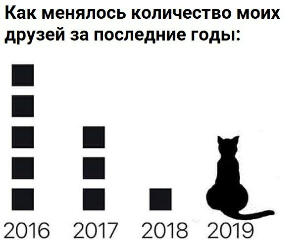 Как менялось количество моих друзей за последние годы 2016 2017 2018 2019