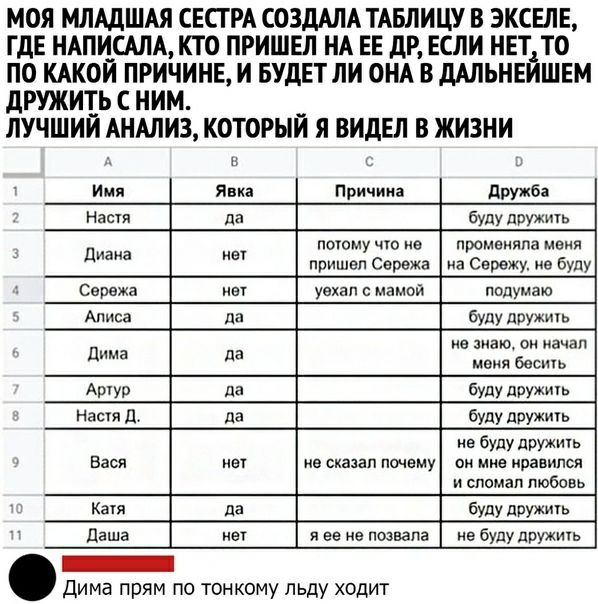 МОЯ МЛАДШАЯ СЕСГ РА СОЗДАЛА ТАБЛИЦУ В ЭКСЕЛЕ ГДЕ НАПИСАЛА КТО ПРИШЕЛ НА ЕЕ ДР ЕСЛИ НЕТ ТО ПО КАКОЙ ПРИЧИНЕ И БУДЕТ ЛИ ОНА В дАЛЬНЕИШЕМ ДРУЖИТЬ С НИМ _ ЛУЧШИЙ АНАЛИЗ КОТОРЫИ Я ВИДЕЛ В ЖИЗНИ Имя я Причина дружба настя да буду дружьпь диана поюму чт иа променяла меня пришел Сережа иа Сережу не буду Сережа нет уехал с мамой подумаю Аписа да буду до на лиаю иачап Дима да меня сть бУдУ дружи и сломал лю
