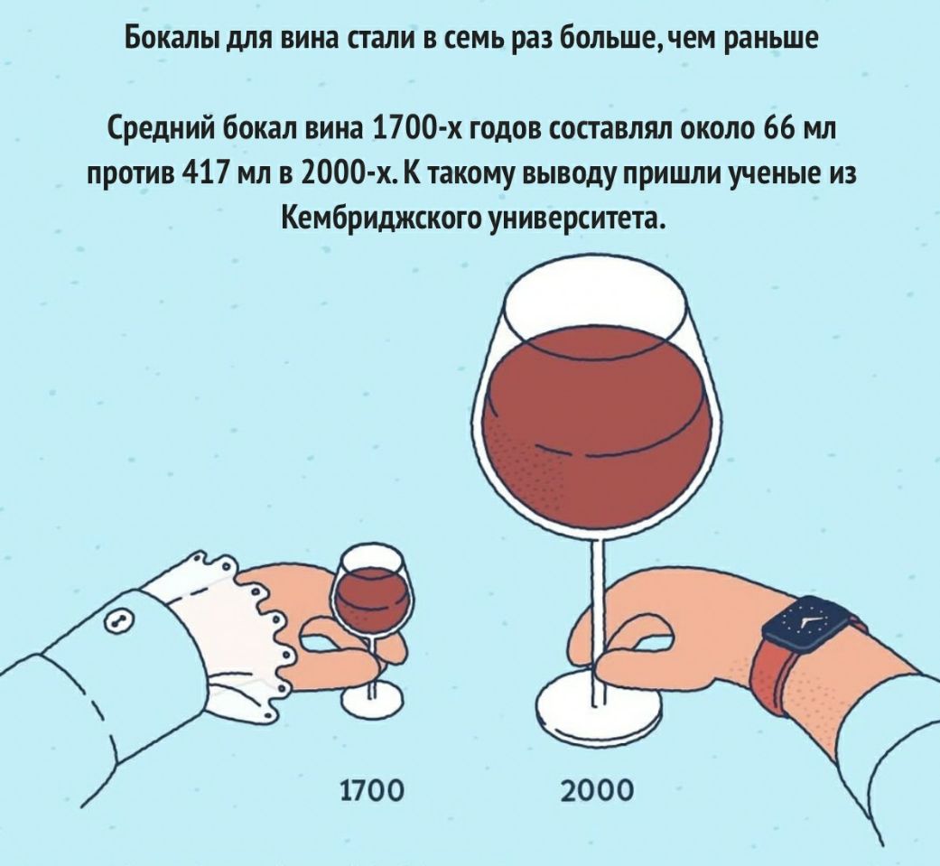Бокалы для вина стали в семь раз большечем раньше Средний бокал вина 1700 х годов составлял около 66 мл против 417 мл в 2000 х К такому выводу пришли ученые из Кембриджского университета