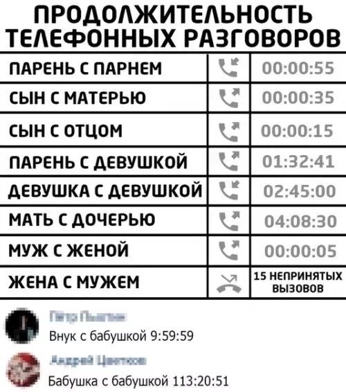 ПРОДОЛЖИТЕЛЬНОСТЬ ТЕЛЕФОННЫХ РАЗГОВОРОВ ПАРЕНЬ С ПАРНЕМ 2 000055 СЫН С МАТЕРЬЮ 2 000035 сыН с оТЦоМ 000015 ПАРЕНЬ С ДЕВУШКОЙ 2 013241 ДЕВУШКА С ДЕВУШКОЙ 5 024500 МАТЬ С ДОЧЕРЬЮ 2 040830 МУЖ С ЖЕНОЙ 2 000005 ЖЕНА С МУЖЕМ 23 овОВО оя Внук с бабушкой 95959 Анирей Цистоов Бабушка с бабушкой 1132051