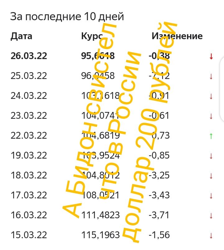 За последние 10 дней Дата 260322 250322 240322 230322 220322 190322 180322 170322 160322 150322 Курё И 956648 ещ эбёз С 1т61ю 15190740 2961 373 9559 01385 3343 5325 ЩО8Ё21 343 11148235 371 1151963Ч 1 56 нение