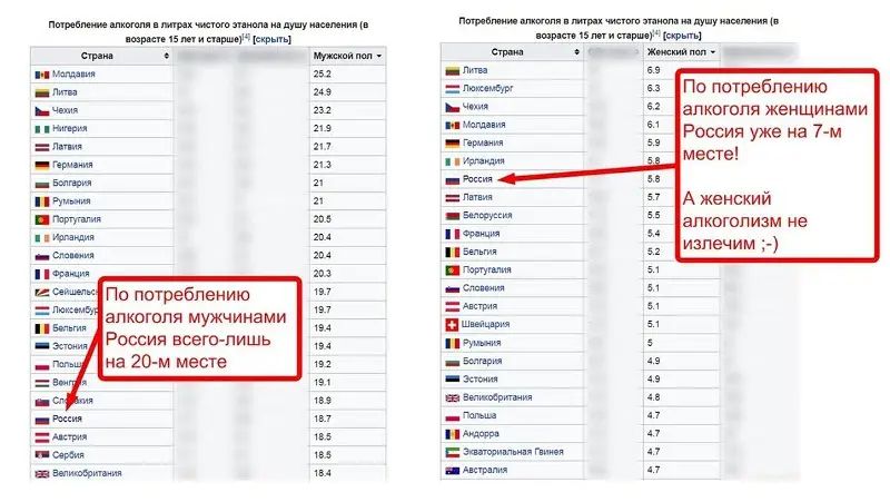 типтштюппИ ЩЩШМА ___ м м д ш и По потреблению 7 _ ЗПКОГОПЯ женщинами м __ Росси на 7 м месте п Аженский 2 _ и ЭПКОГОПИЗМ не _ вы излечим _ м По потреблению ш Ёпкогопя мужчинами и оссия всего лишь на 20 м месте _т и д