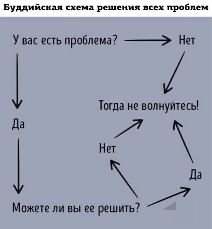 Буддийская схема решения всех проблем У вас есть проблема __ Нет Тогда не волнуйтесь да Нет да Можете ли вы ее решить