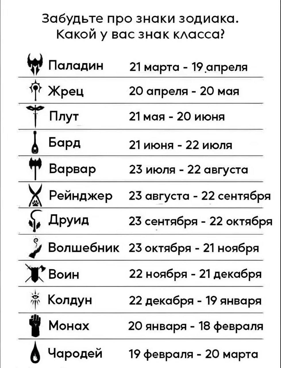 Забудьте про знаки зодиака. Какой у вас знак класса?

Паладин 21 марта - 19 апреля
Жрец 20 апреля - 20 мая
Плут 21 мая - 20 июня
Бард 21 июня - 22 июля
Варвар 23 июля - 22 августа
Рейнджер 23 августа - 22 сентября
Друид 23 сентября - 22 октября
Волшебник 23 октября - 21 ноября
Воин 22 ноября - 21 декабря
Колдун 22 декабря - 19 января
Монах 20 января - 18 февраля
Чародей 19 февраля - 20 марта