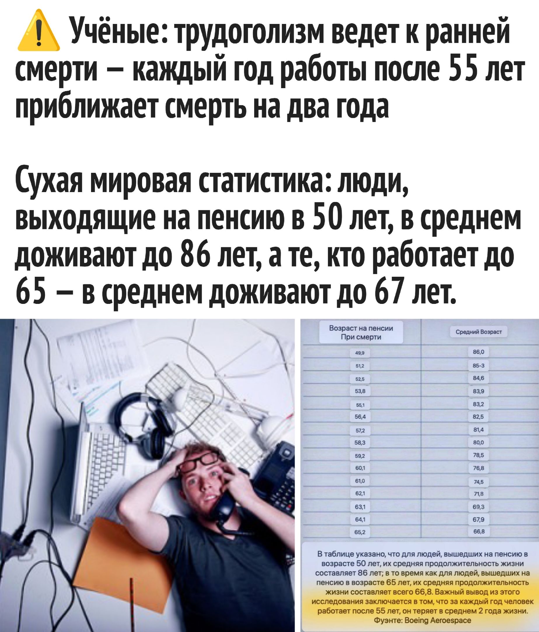 Учёные: трудоголизм ведет к ранней смерти — каждый год работы после 55 лет приближает смерть на два года

Сухая мировая статистика: люди, выходящие на пенсию в 50 лет, в среднем доживают до 86 лет, а те, кто работает до 65 — в среднем доживают до 67 лет.