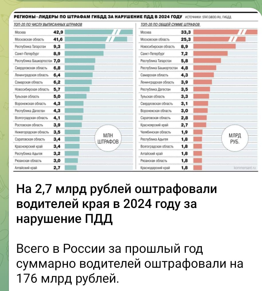 На 27 млрд рублей оштрафовали водителей края в 2024 году за нарушение ПДД Всего в России за прошлый год суммарно водителей оштрафовали на 176 млрд рублей