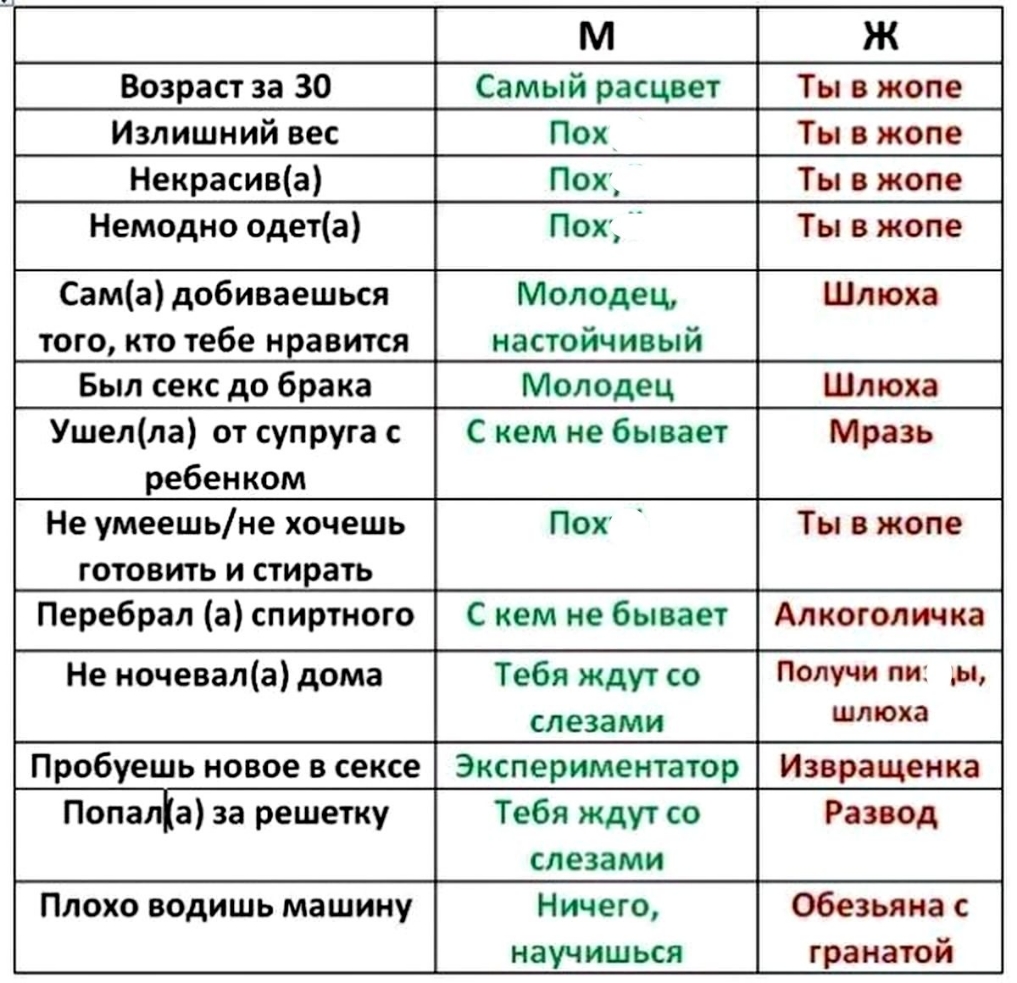 м Ж Возраст за 30 Самый расцвет Ты в жопе Излишний вес пох Ты в жопе Некрасива пох Ты в жопе Немодно одета Пох Ты в жопе Сама добиваешься Молодец Шлюха того кто тебе нравится _ настойчивый Был секс до брака Молодец Шлюха Ушелла от супруга с Скем не бывает Мразь ребенком Не умеешьне хочешь пох Ты в жопе готовить и стирать Перебрал а спиртного С кем не бывает Алкоголичка Не ночевала дома Тебя ждут с