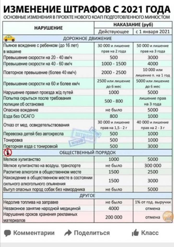 ИЗМЕНЕНИЕ ШТРАФОВ С 2021 ГОДА ОСНОВНЫЕ ИЗМЕНЕНИЯ В ПРОЕКТЕ НОВОГО ЮАП ПОШОЮВПЕННОЮ МИМЮСЮМ дОРОЖНОЕ дВИЖЕМиЕ Бошо пшиіюді пудингом 500 ЗОШ 1000 1500 20004500 лишил чітд Ефим лишение зования не ловя к ибп к 1000 БОШ лишними 500 300 изюм Мбит ЗОШ 800 шт илие ЮЮОилишеиие _ прапюід П пиры аг 1 ШШ вв и год выручки 013 тии Комментарии Поделиться Класс