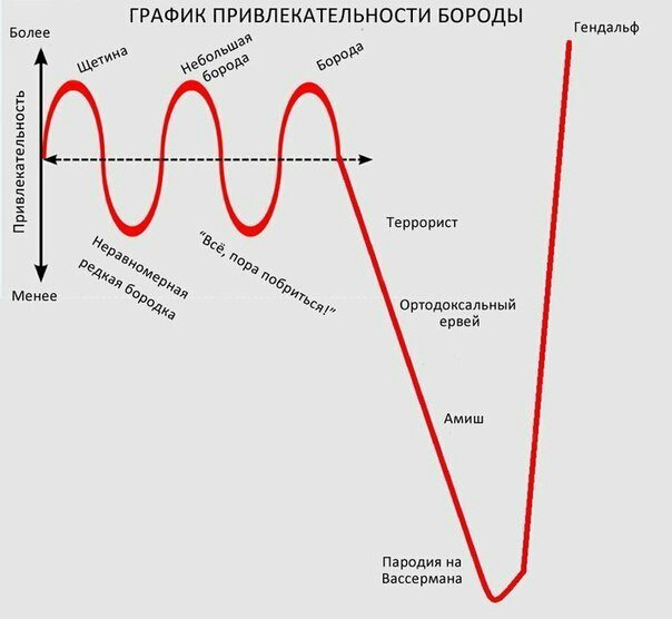 ГРАФИК ПРИВЛЕКАТЕЛЬНОСТИ БОРОДЫ Геи Более дд Ф Твррорип Привлекательиапь Орюдоисальиый ервей Пародия на Вассермана