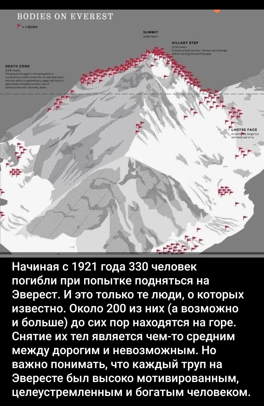 Начиная с 1921 года 330 человек погибли при попытке подняться на Эверест. И это только те люди, о которых известно. Около 200 из них (а возможно и больше) до сих пор находятся на горе. Снятие их тел является чем-то средним между дорогим и невозможным. Но важно понимать, что каждый труп на Эвересте был высоко мотивированным, целеустремленным и богатым человеком.