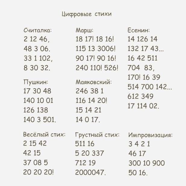 Цифровые стихи

Считанка: 2 12 46,
48 3 06,
33 1 102,
8 30 32.

Марш: 18 17! 18 16!
115 13 3006!
90 17 16!
240 110! 526!

Есенин: 14 126 14
132 17 43...
16 42 511
170! 16 39!
514 700 142...

Пушкин: 37 10 48
140 10 01
126 138
140 3 501.

Маяковский: 246 38 1
116 14 20!
15 14 21
4 10 17.

Весёлый стих: 2 15 46,
46 15,
37 08 5
20 20 20!

Грустный стих: 511 16,
2 5 237,
46 17.

Импровизация: 3 4 2 1
46 17,
712 19
2000047.