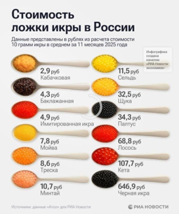 Стоимость ложки икры в России. Кабачковая 2,9 руб; Балканская 4,3 руб; Имитированная икра 4,9 руб; Моёва 7,8 руб; Треска 8,6 руб; Минтай 10,7 руб; Сельдь 11,5 руб; Щука 32,5 руб; Палтус 34,3 руб; Лосось 68,8 руб; Кета 107,7 руб; Чёрная икра 646,9 руб.