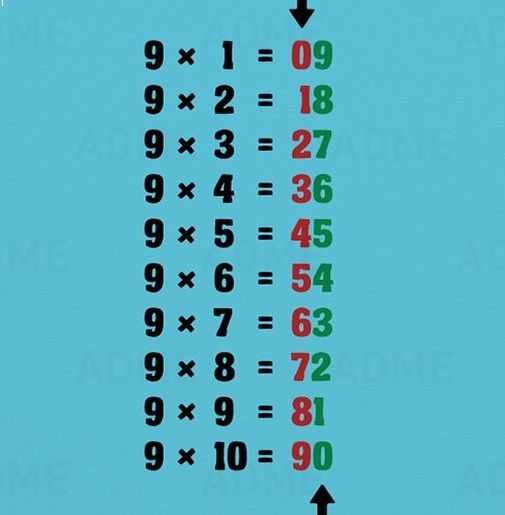 9 × 1 = 09
9 × 2 = 18
9 × 3 = 27
9 × 4 = 36
9 × 5 = 45
9 × 6 = 54
9 × 7 = 63
9 × 8 = 72
9 × 9 = 81
9 × 10 = 90