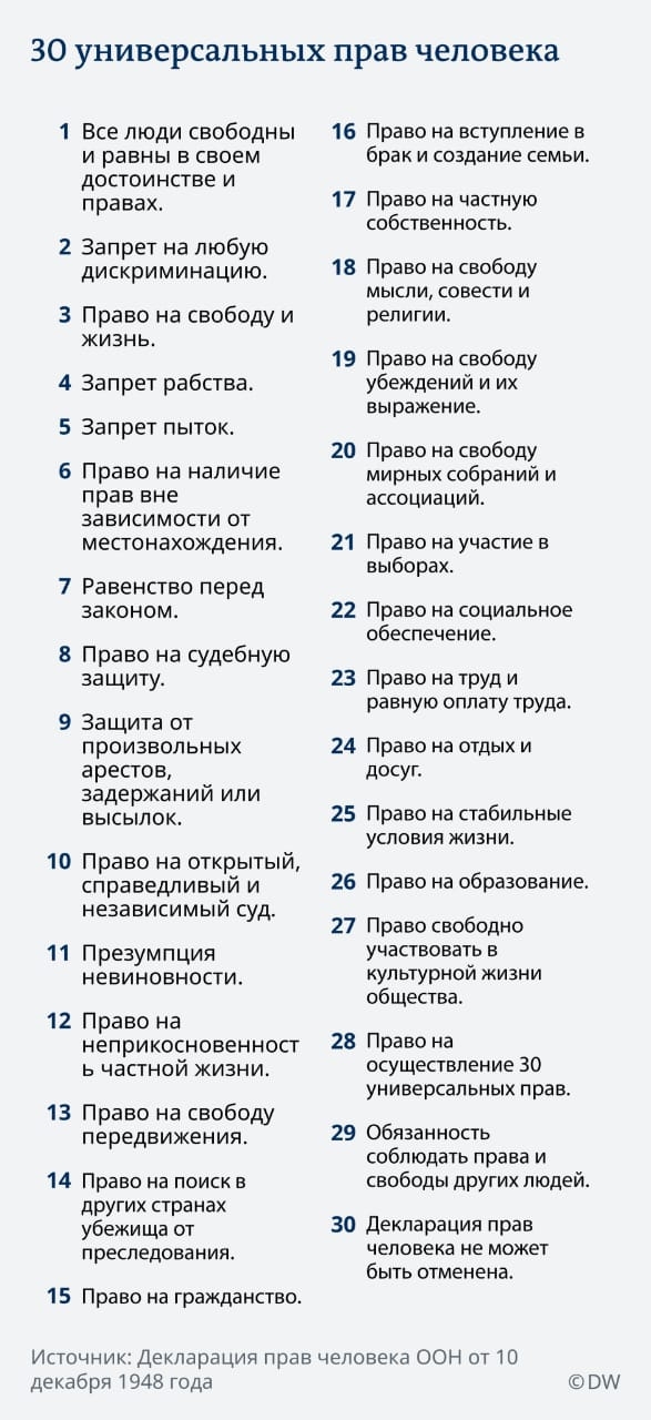 30 универсальных прав человека 1 Все люди свободны И равны Е СВОЕМ дОСТОИНСТВе И правах 2 Запрет на любую дИСКрИМИНЗЦИЮс 3 Право на свободу и жизнь 4 Запрет рабства 5 Запрет пыток 6 Право на наличие прав вне зависимости от местонахожденияв 7 Равенство перед законом 8 Право на судебную защиту 9 Защита от произвольных арестов задержании или высылок 10 Право на открытый справедливый и независимы й су