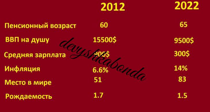 Пцисипииый трап ввп и душу Средиия мрт ш инфляция Мест мире Рождимбсть 2012 155005 75 55 51 137 2022 65 5500 3005 14 в 15