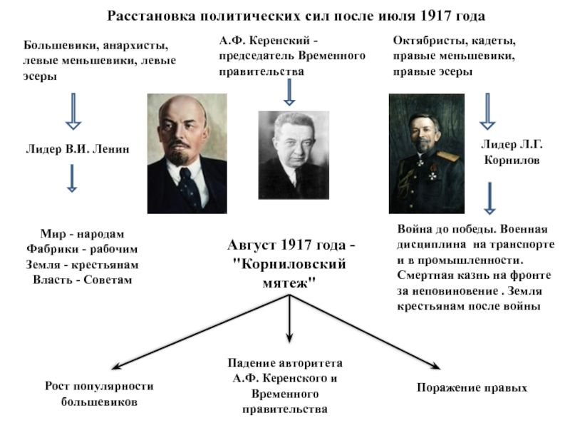 Революционные политические партии россии