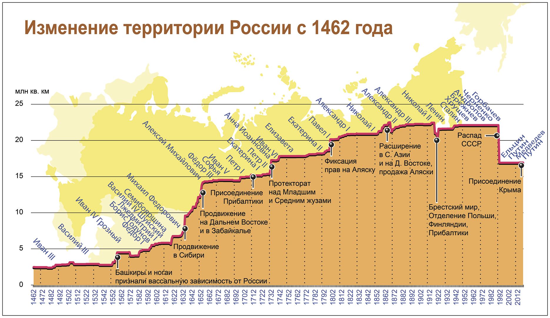 Изменение территории России с 1462 года