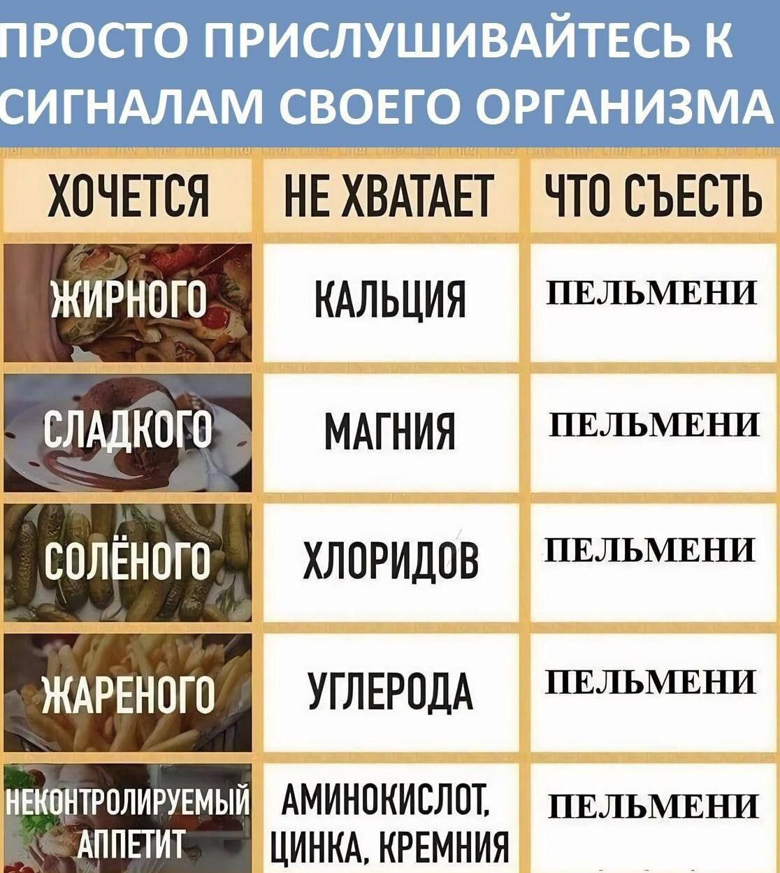 ПРОСТО ПРИСЛУШИВАЙТЕСЬ К СИГНАЛАМ СВОЕГО ОРГАНИЗМА

ХОЧЕТСЯ	НЕ ХВАТАЕТ	ЧТО СЪЕСТЬ
ЖИРНОГО		КАЛЬЦИЯ		ПЕЛЬМЕНИ
СЛАДКОГО		МАГНИЯ		ПЕЛЬМЕНИ
СОЛЕНОГО		ХЛОРИДОВ	ПЕЛЬМЕНИ
ЖАРЕНОГО		УГЛЕРОДА	ПЕЛЬМЕНИ

НЕКОНТРОЛИРУЕМЫЙ АППЕТИТ		АМИНОКИСЛОТ, ЦИНКА, КРЕМНИЯ