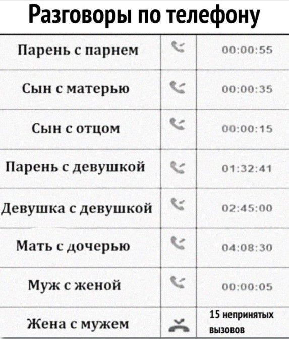 Разговоры по телефону Парень с парнем Ч пп тж т Сын с матерью нп г Сын с отцом ш 15 Парень сдевушкой К п 17 м 1 Девушка с девушкой п ли по Мать сдочерью нп Муж сженой Жена с мужем шэмп
