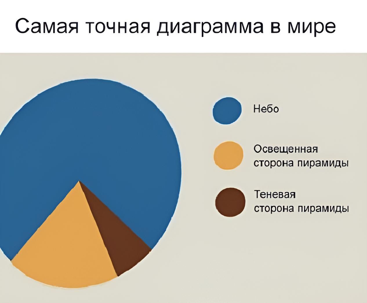 Самая ТОЧНЭЯ диаграмма В мире Небо освещенная сюпона пирамиды Теневая сторона пирамиды
