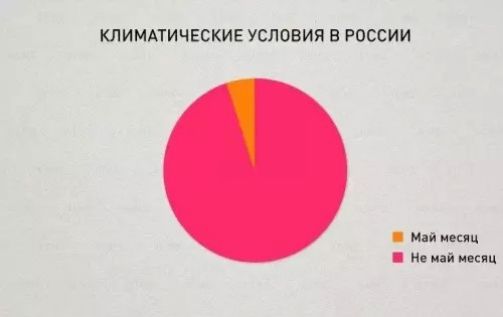 КЛИМАТИЧЕСКИЕ УСЛОВИЯ В РОССИИ
Май месяц (оранжевая стрелка) vs Не май месяц (пик розового круга)