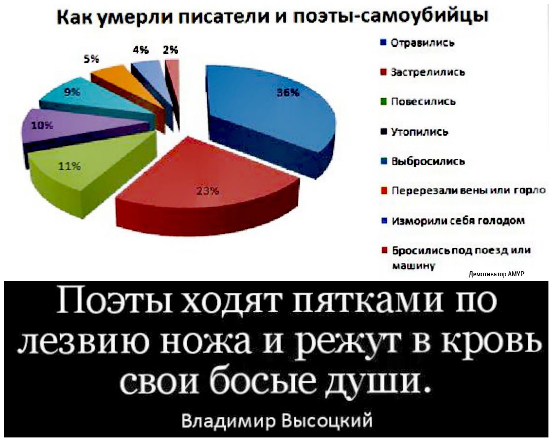 Как умерли писатели и поэтысамоубийцы 2 отравились 5 П Застелипись Ппвесипись УТОПИЛИСЬ Выбросилисн Перевезти вены или гирло ШМОРМИ себя ГОЛОДОМ Ц Бросилисвпод поезд или машину Поэты ходят пятками по лезвию ножа И режут В кровь свои босые души Владимир Высоцкий