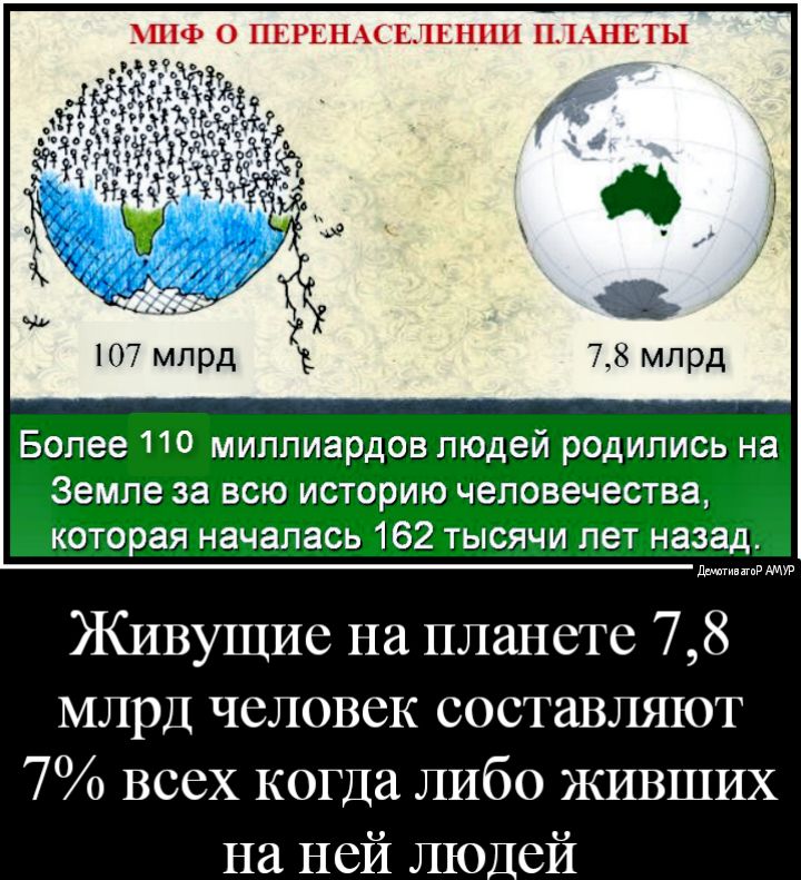 МВФ 0 ПЕРЕНАСЕЛЕНПП ПЛАНЕТЫ то щзддчвз 3 за ач Живущие на планете 78 млрд человек составляют 7 всех когда либо живших на ней лю ей
