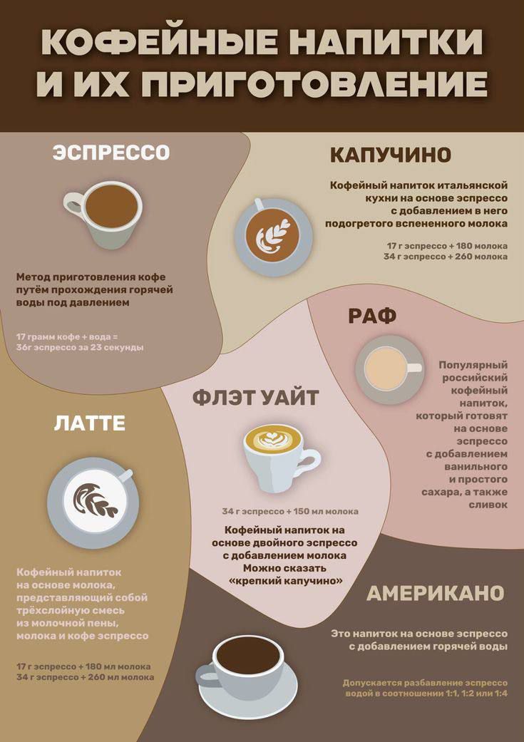 КОФЕЙНЫЕ НАПИТКИ И ИХ ПРИГОТОВЛЕНИЕ

ЭСПРЕССО
Метод приготовления кофе путём прохождения горячей воды под давлением.
17 грамм кофе - 30 мл эспрессо - 36 секунд.

КАПУЧИНО
Кофейный напиток итальянской кухни на основе эспрессо с добавлением в него подогретого взбитого молока.
34 г эспрессо - 180 мл молока.
34 г эспрессо - 260 мл молока.

ЛАТТЕ
Кофейный напиток на основе эспрессо, состоит из эспрессо и молока.
34 г эспрессо - 150 мл молока.

ФЛЭТ УАЙТ
Кофейный напиток на основе двойного эспрессо с добавлением молока.
Можно сказать 