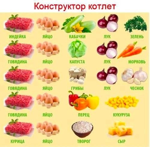 Конструктор котлет
ИНДЕЙКА
ГОВЯДИНА
ГОВЯДИНА
ГОВЯДИНА
КУРИЦА
ЯЙЦО
ЯЙЦО
ЯЙЦО
ЯЙЦО
Кабачки
Капуста
Лук
Морковь
Зелень
Грибы
Перец
Кукуруза
Творог
Сыр