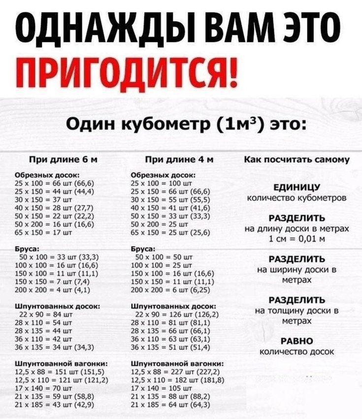 ОДНАЖДЫ ВАМ ЭТО ПРИГОДИТСЯ!

Один кубометр (1м³) это:

При длине 6 м
Обрезных досок:
25 × 150 × 6 шт (66.6)
25 × 100 × 10 шт (66.6)
50 × 150 × 4 шт (66.6)
50 × 100 × 6 шт (66.6)

Брусья:
25 × 150 × 4 шт (33.3)
50 × 100 × 2 шт (33.3)

Шпунтованных досок:
21 × 145 × 5 шт (33.3)

При длине 4 м
Обрезных досок:
50 × 200 × 5 шт (55.6)
50 × 150 × 6 шт (66.6)
50 × 100 × 9 шт (66.6)

Брусья:
150 × 150 × 2 шт (33.3)

Шпунтованных досок:
21 × 145 × 4 шт (60.0)

Как посчитать самому
ЕДИНИЦУ
количество кубометров
РАЗДЕЛИТЬ
на длину доски в метрах
1 см = 0,01 м
РАЗДЕЛИТЬ
на ширину доски в метрах
РАЗДЕЛИТЬ
на толщину доски в метрах
РАВНО
количество досок