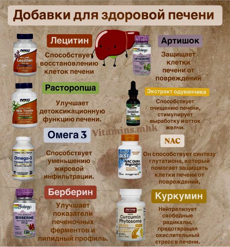 Добавки для здоровой печени

Лецитин
Способствует восстановлению клеток печени

Артишок
Защищает клетки печени от повреждений

Расторопша
Улучшает детоксикационную функцию печени.

Омега 3
Способствует уменьшению жировой инфильтрации.

Берберин
Улучшает метаболизм глюкозы.

Экстракт одуванчика
Способствует синтезу желчи, 