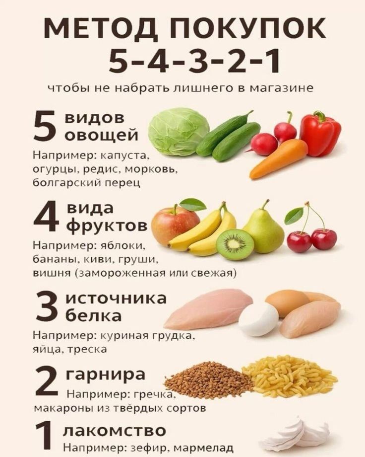 МЕТОД ПОКУПОК
5-4-3-2-1
чтобы не набрать лишнего в магазине

5 видов овощей
Например: капуста, огурцы, редис, морковка, болгарский перец

4 вида фруктов
Например: яблоки, бананы, киви, груши, вишня (замороженная или свежая)

3 источника белка
Например: куриная грудка, яйца, треска

2 гарнира
Например: гречка, макароны из твердых сортов

1 лакомство
Например: зефир, мармелад