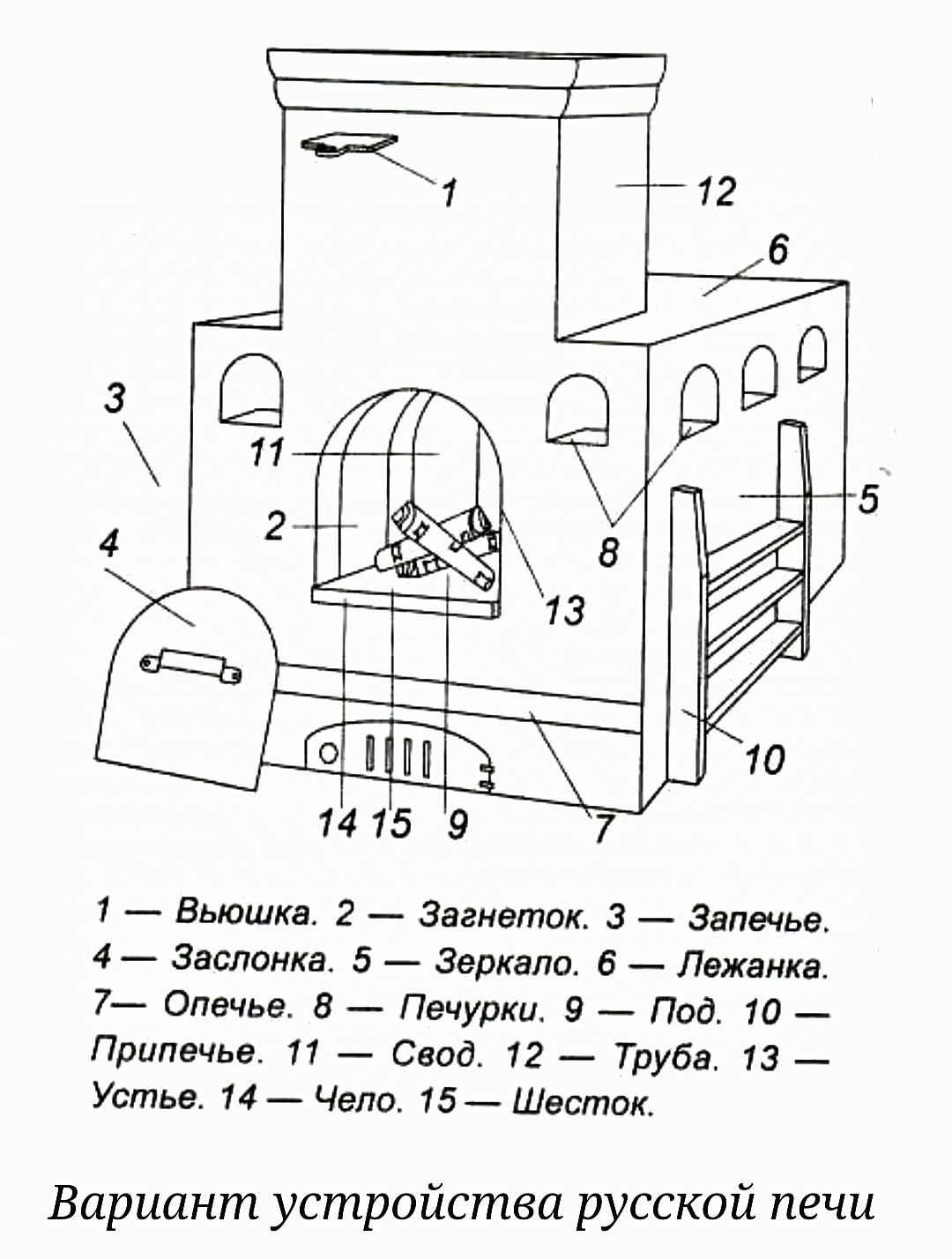 1 Вьюшка 2 Загнеток 3 Запечье 4 Заслонка 5 Зеркало 6 Лежанка 7 Опечье 8 Печурки 9 Под 10 Припечье 11 Свод 12 Труба 13 Устье 14 Чело 15 Шесток Вариант устройства русской печи