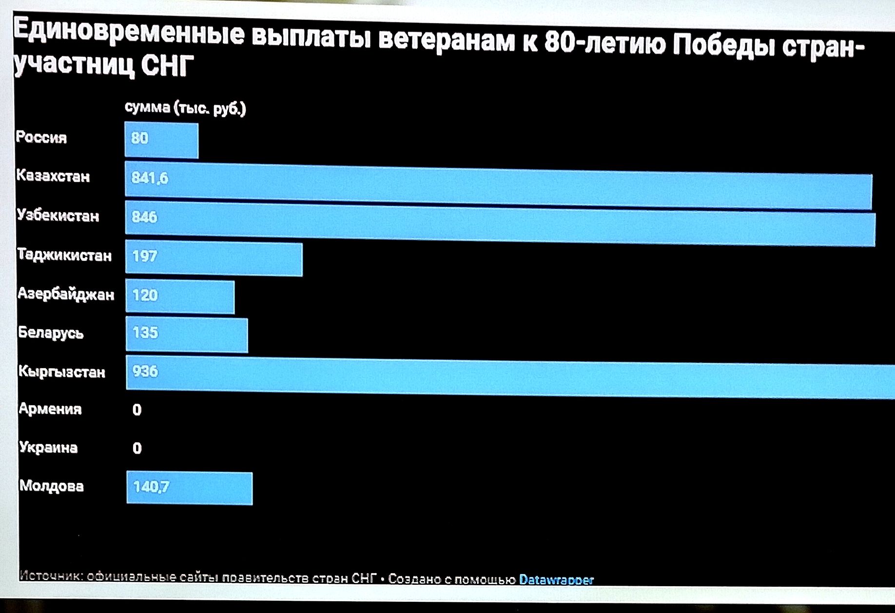 Единовременные выплаты ветеранам к 80-летию Победы стран-участниц СНГ

Россия 80
Казахстан 84.6
Узбекистан 846
Таджикистан 107
Азербайджан 120
Беларусь 193
Киргизстан 193
Армения 0
Молдавия 1407

Источник: официальные сайты правительств стран СНГ. Составлено с помощью Datamonitor.