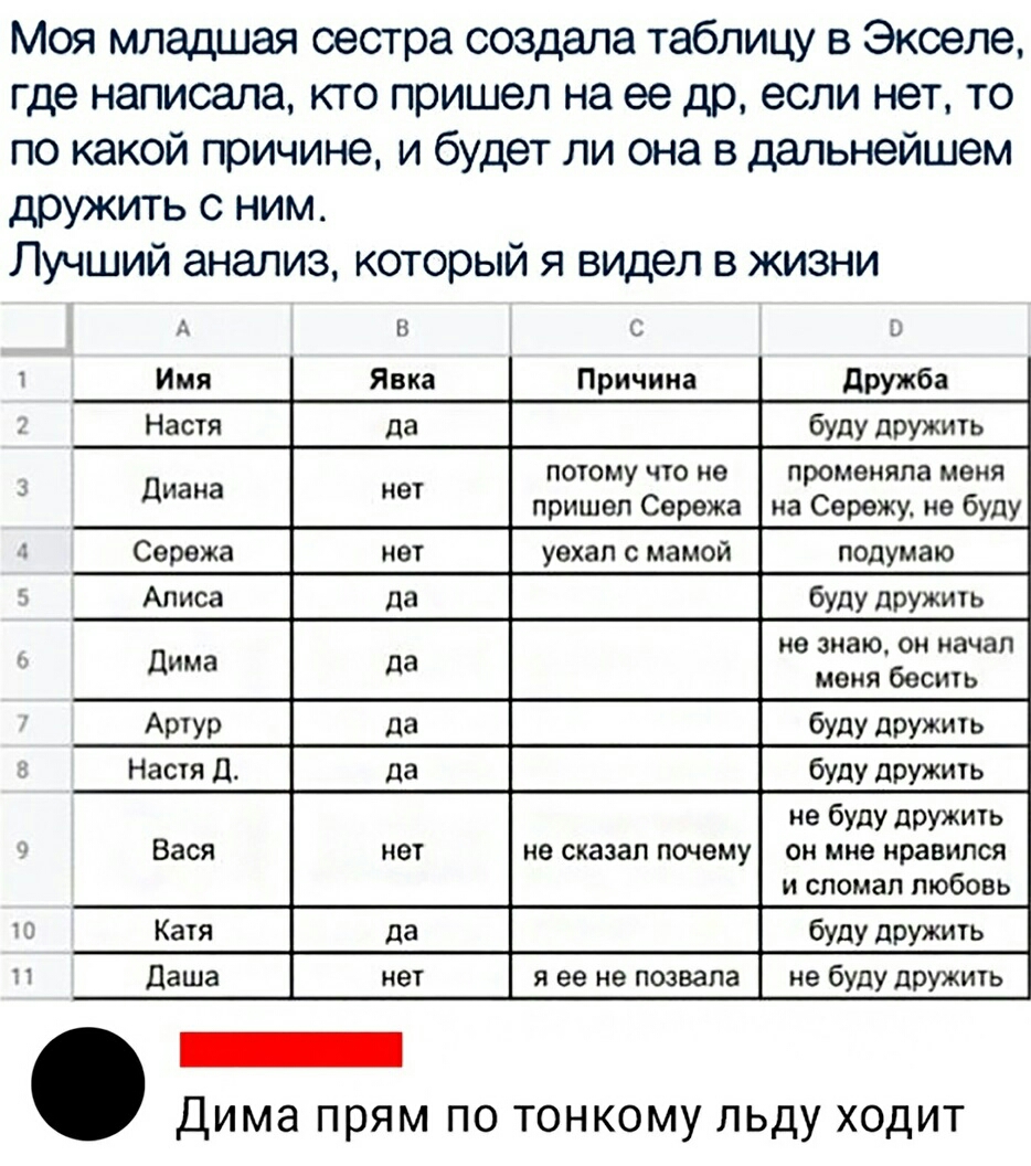 Моя младшая сестра создала таблицу 8 Экселе где написала кто пришел на ее др если нет то по какой причине и будет ли она в дальнейшем дружить с ним Лучший анализ который я видел в жизни А В Причина ___ пришел Сережа на Сережу не буду ___ не знаю он начал меня бесить ___ булупружить п будудружить не буду дружить нет не сказал почему он мне нравился и сломал любовь ___ _ Дима прям по тонкому льду хо